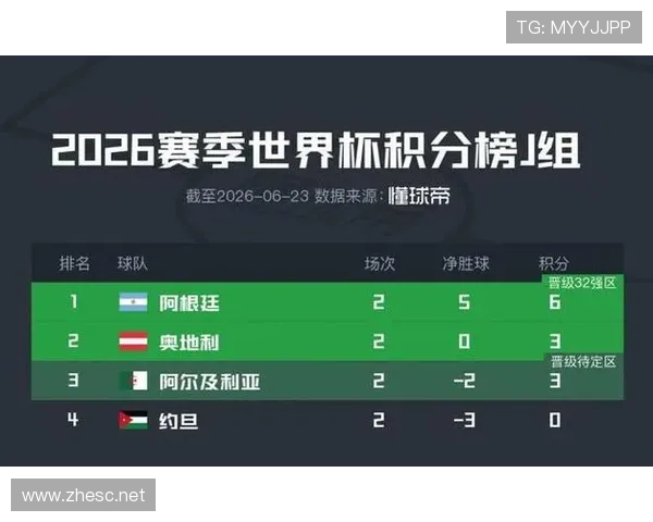 阿根廷晋级世界杯32强：J组头名身份出线